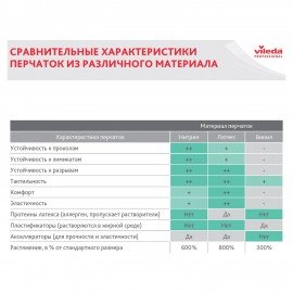 Перчатки хозяйственные резиновые VILEDA "Контракт" с х/б напылением, размер M (средний), желтые, 101017